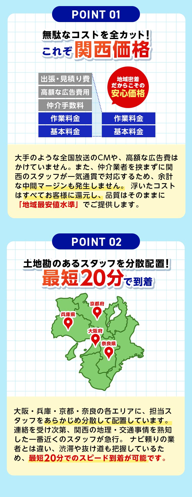 無駄なコストを全カット！これぞ関西価格 大手のような全国放送のCMや、高額な広告費はかけていません。また、仲介業者を挟まずに関西のスタッフが一気通貫で対応するため、余計な中間マージンも発生しません。 浮いたコストはすべてお客様に還元し、品質はそのままに「地域最安値水準」でご提供します。最短20分で到着 大阪・兵庫・京都・奈良の各エリアに、担当スタッフをあらかじめ分散して配置しています。連絡を受け次第、関西の地理・交通事情を熟知した一番近くのスタッフが急行。 ナビ頼りの業者とは違い、渋滞や抜け道も把握しているため、最短20分でのスピード到着が可能です。